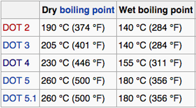 Brake Fluid - Boiling Points